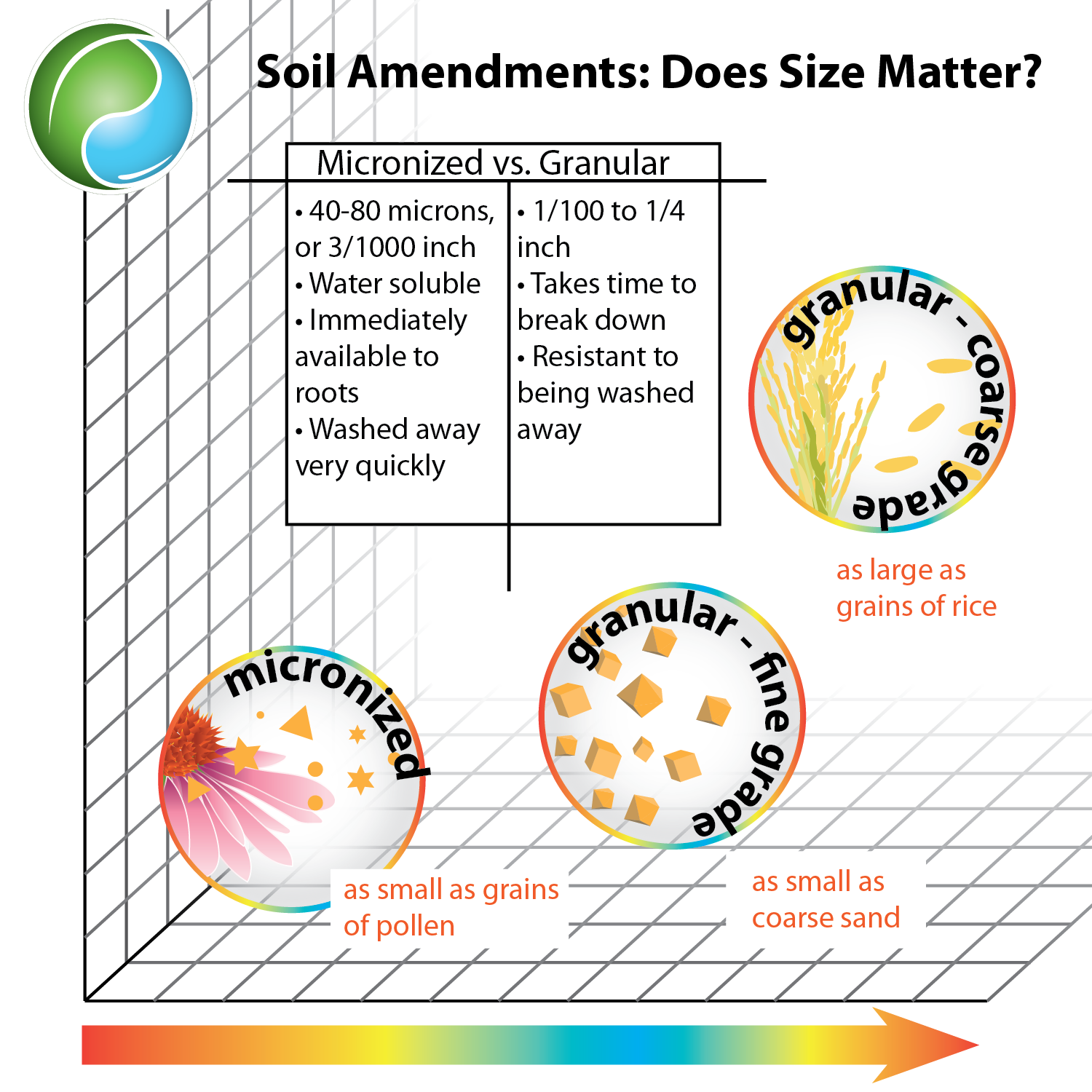 Soil amendment size