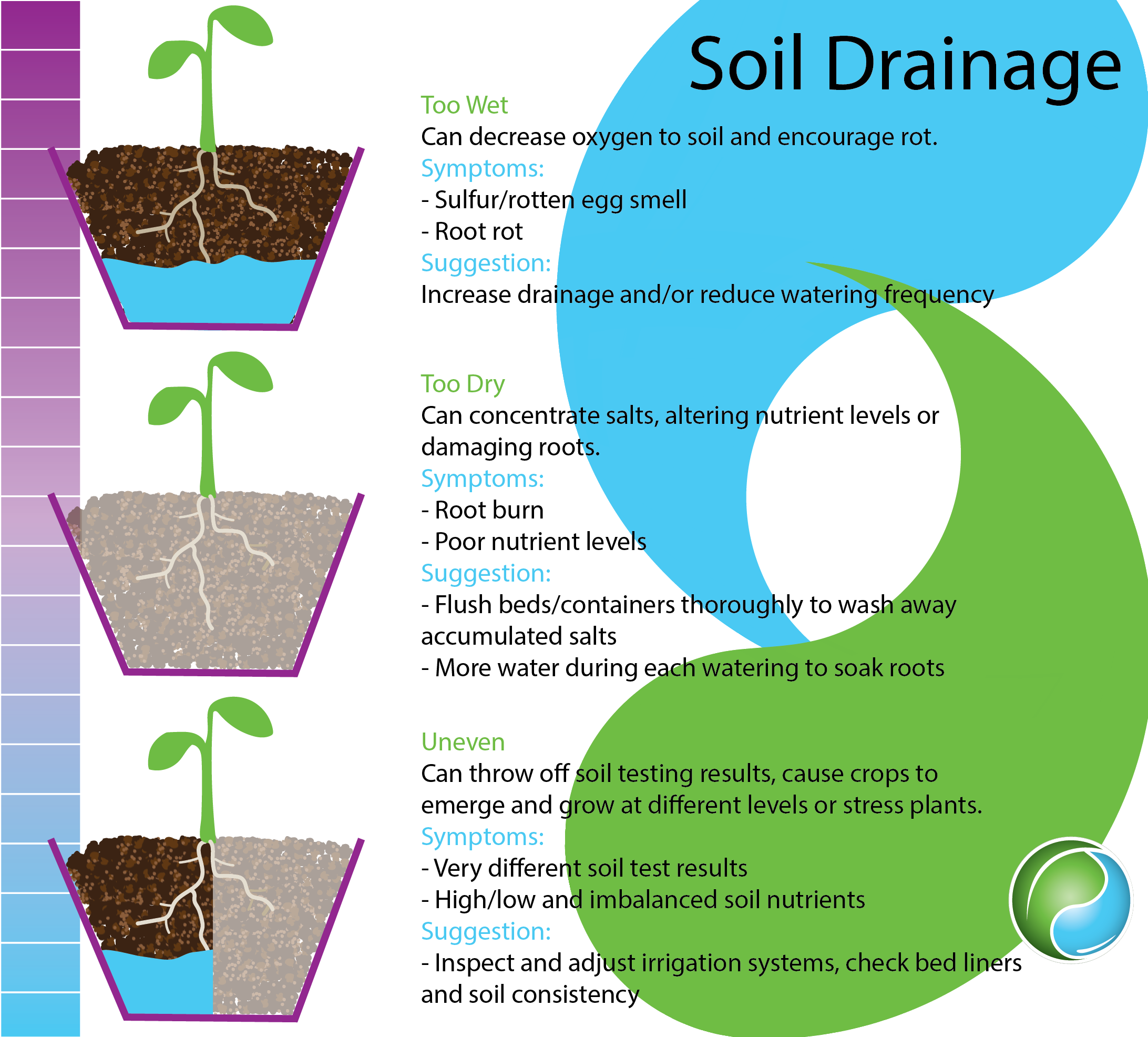 Soil Drainage